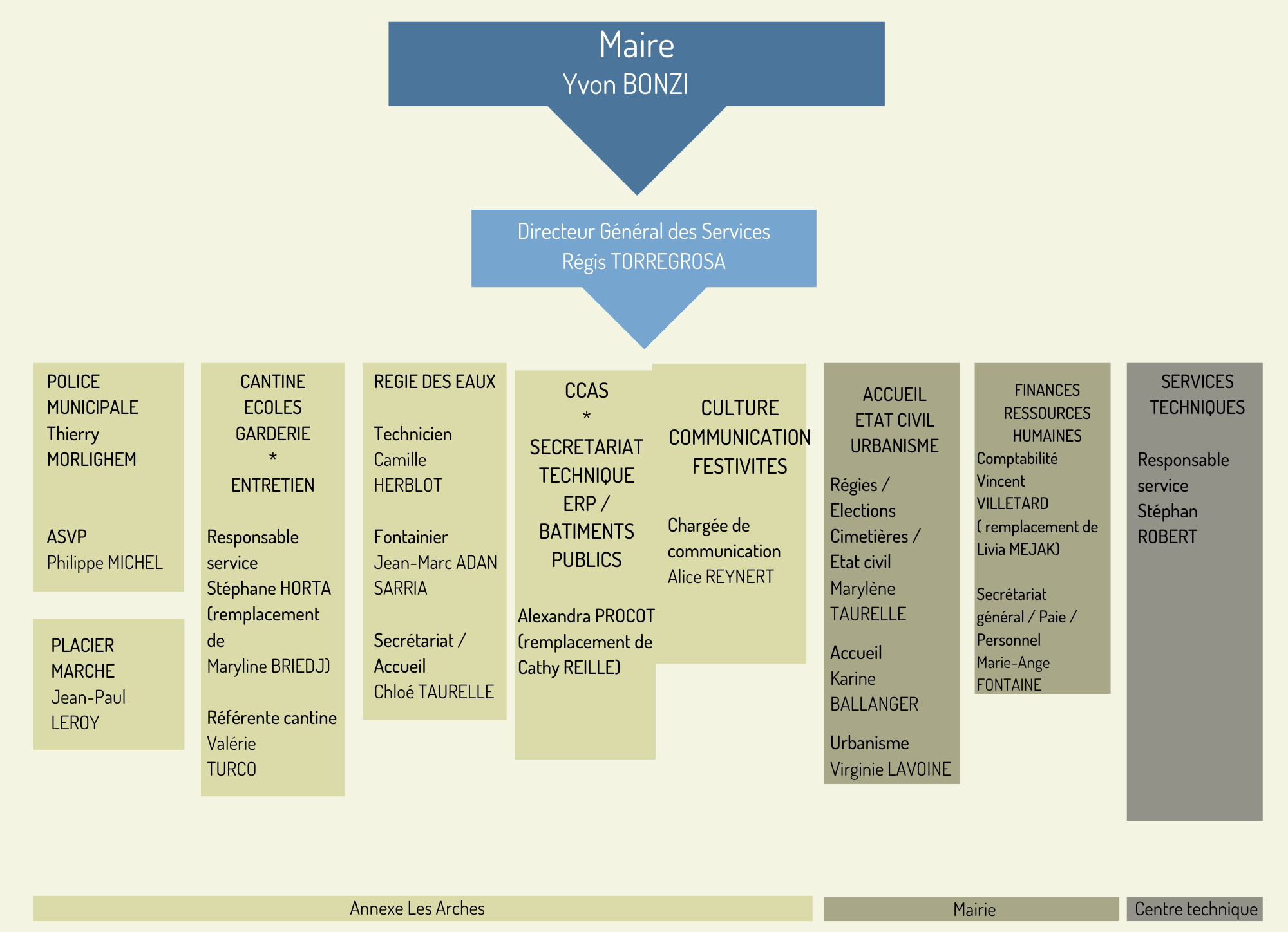 ORGANIGRAMME MAIRIE